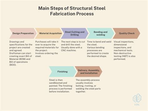 metal fabrication corrective action procedure|aisc correction of fabrication.